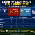 Sejarah! Empat besar ranking FIFA lolos ke semifinal Piala Dunia 2026. Simak duel sengit Prancis vs Spanyol dan Inggris vs Argentina.
