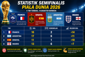 Sejarah! Empat besar ranking FIFA lolos ke semifinal Piala Dunia 2026. Simak duel sengit Prancis vs Spanyol dan Inggris vs Argentina.